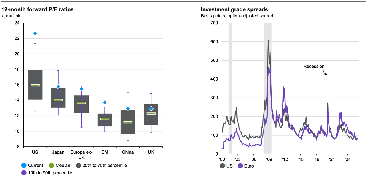 Chart 1: Positive macro backdrop largely priced-in in equities and credit markets J.P. Morgan Asset Management