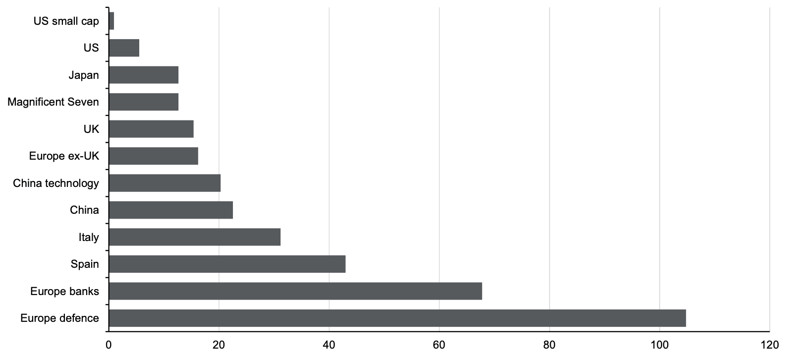 Chart 2: Total returns year to date (% total return in euros). Data as of 31 October 2025. J.P. Morgan Asset Management