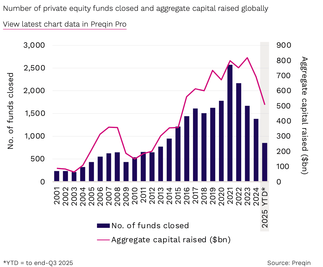 Chart 1: Global fundraising in 2025 may end the year at a level slighly lower than 2024 Preqin