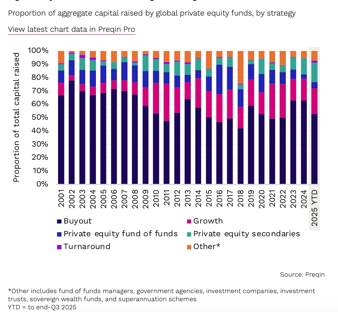 Chart 2: Buyout’s share losing ground against other sub-sectors in 2025 Preqin