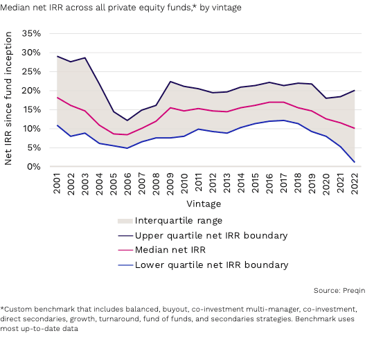 Chart 3: Widening performance divergence in recent vintages  Preqin