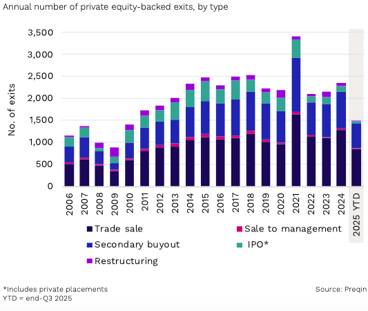 Chart 4: No sign of IPO recovery.  Preqin