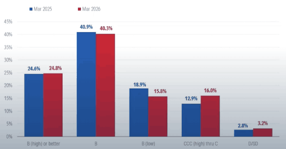 Chart 1: Portfolio Mix by Rating Category  Source Morningstar DBRS