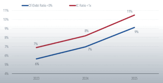 Chart 2: Proportion of borrowers with metrics below “critical zone” Source Morningstar DBRS