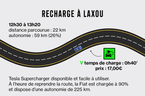 En Fiat 500, il en coûte un peu moins de 20 euros pour faire le plein sur une borne Tesla. (Image: Maison Moderne)