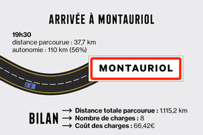 Au total, la Fiat 500 a parcouru 1.115 km et a eu besoin de huit arrêts au stand pour remplir les batteries. (Image: Maison Moderne)