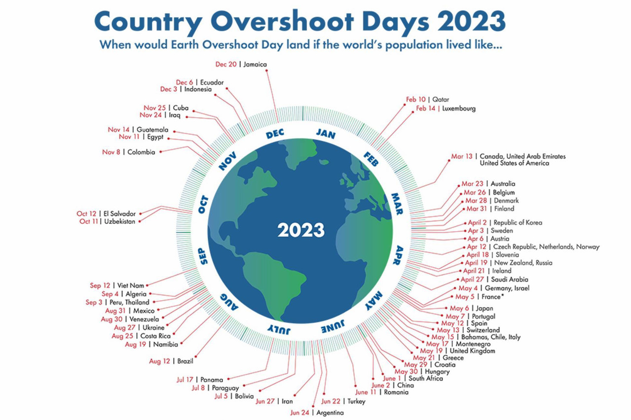 En 2023, si tous les êtres humains consommaient comme un résident luxembourgeois, les ressources de la planète seraient épuisées dès le 14 février. Seul le Qatar fait pire. (Illustration: Global Footprint Network)