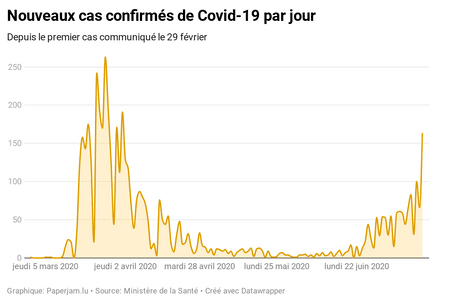 4.357 résidents ont été testés positifs depuis le début de la crise, pour un total, non-résidents inclus, de 5.285 contaminations dans le pays. (Photo: Datawrapper)
