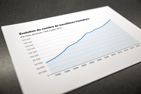 Si le nombre de travailleurs frontaliers avait atteint les 100.000 en janvier 2002, leur quantité a doublé depuis, pour franchir le cap des 200.000 en mai dernier. (Photo: Maison Moderne)