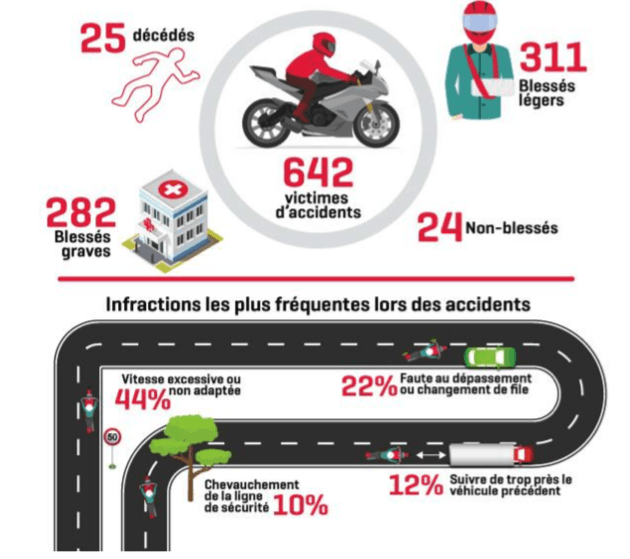 La vitesse représente presque la moitié des délits commis par les motocyclistes. (Photo: capture d’écran / Statec)
