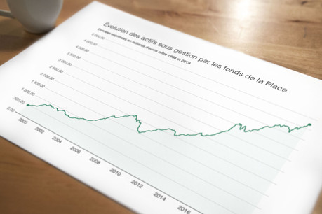 Les fonds d’investissement luxembourgeois continuent leur progression. (Photo: Shutterstock)