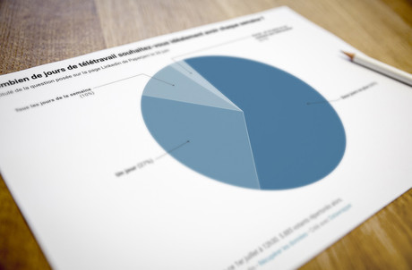 Notre sondage sur le télétravail publié sur les réseaux sociaux démontre l’importance de la problématique auprès de la population de travailleurs. (Photo: Maison Moderne)