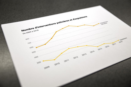 De 2009 à 2018, le chiffre annuel moyen des interventions s’élève à 741, celui des expulsions à 290. (Photo: Maison Moderne)