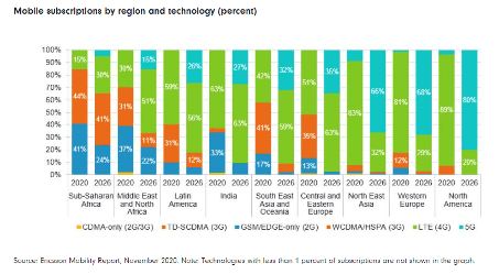 Mobile subscriptions by region and technology Fidelity International