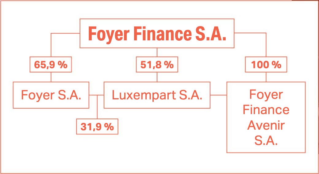 Foyer Finance is built primarily on two main pillars: on the one hand, Foyer SA, which operates in the insurance and wealth management sectors, and on the other, Luxempart, which specialises in private equity and investment. (Visual: Paperjam)
