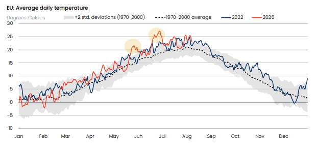 Chart 1: Severe heatwaves this year rose far above historic norms Sources: Oxford Economics, ERA5, Open-meteo