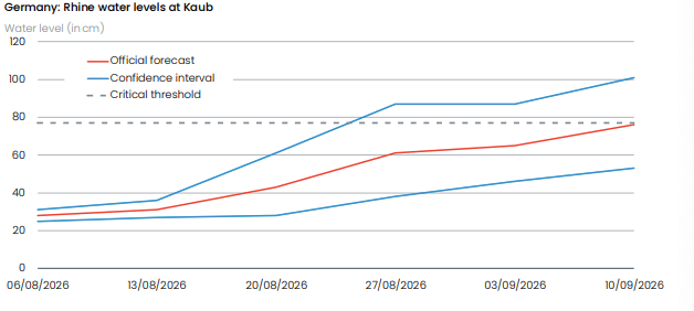 Chart 2: Rhine water levels are set to remain low well into September Sources: Oxford Economics, Bundesanstalt für Gewässerkunde