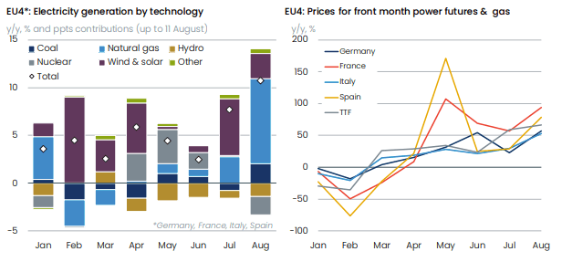 Chart 3: The increased reliance on fossil fuels amid higher demand has driven up power prices Sources: Oxford Economics, ENTSOE