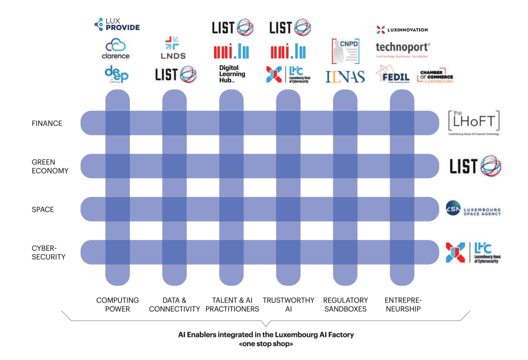 Priorities and key topics (Source: Luxinnovation)