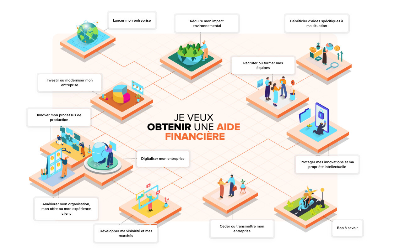 An interactive infographic designed to help entrepreneurs navigate the process of seeking support. (Source: House of Entrepreneurship)