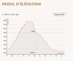 Profil d’élévation du chemin de randonnée N4. ((Illustration: Mullerthal.lu))