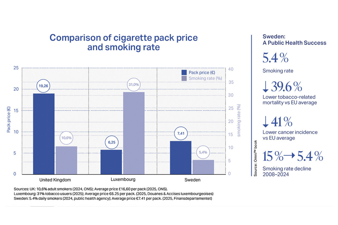 Comparison of cigarette pack price and smoking rate Illustration Paperjam