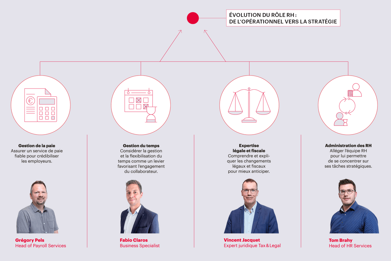 SD Worx, partenaire RH des organisations luxembourgeoises a intégré de nouvelles tendances au cœur de ses divers services, permettant à ses clients de s’adapter suivant les évolutions à l’œuvre au sein de la société. Crédit photos : Eva Krins Maison Moderne et SD Worx