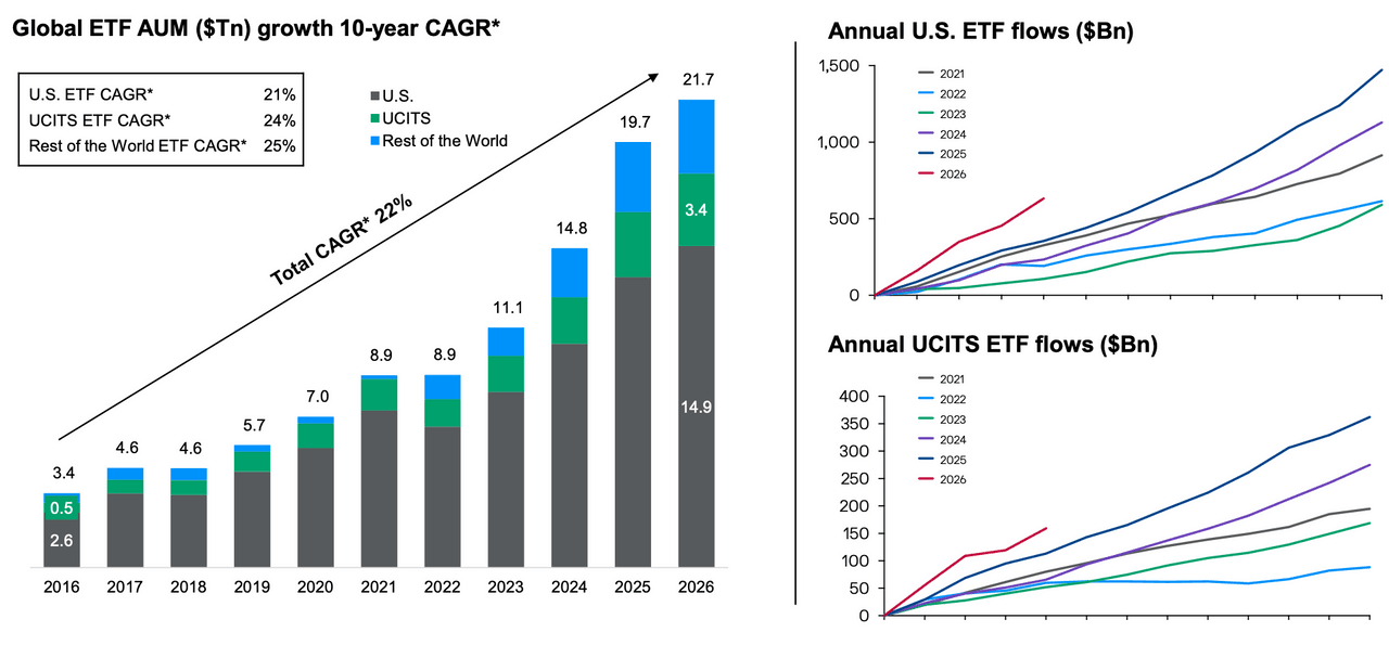 Chart 1: Global ETF industry is on pace for a 3rd consecutive record year in 2026 Source: Left: Guide to ETFs – EMEA (Slide 4). Data as of 30 April 2026. Right top: Bloomberg, Factset and J.P. Morgan Asset Management as of 30 April 2026. US ETFs only; excludes ETNs. Right bottom: Bloomberg, Factset and J.P. Morgan Asset Management as of 30 April 2026. UCITS ETFs only; excludes ETNs. *Compound annual growth rate (CAGR).