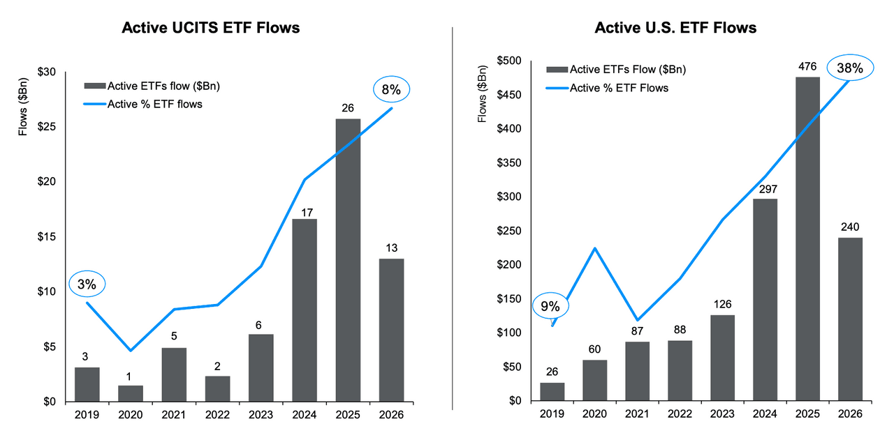 Chart 2: The $2.3T (10%) active ETF market is driving 36% of global ETF net flows Source: Bloomberg, J.P. Morgan Asset Management. Active ETFs are determined by non-index funds. UCITS ETFs as defined by Bloomberg. Data as of 30 April 2026.