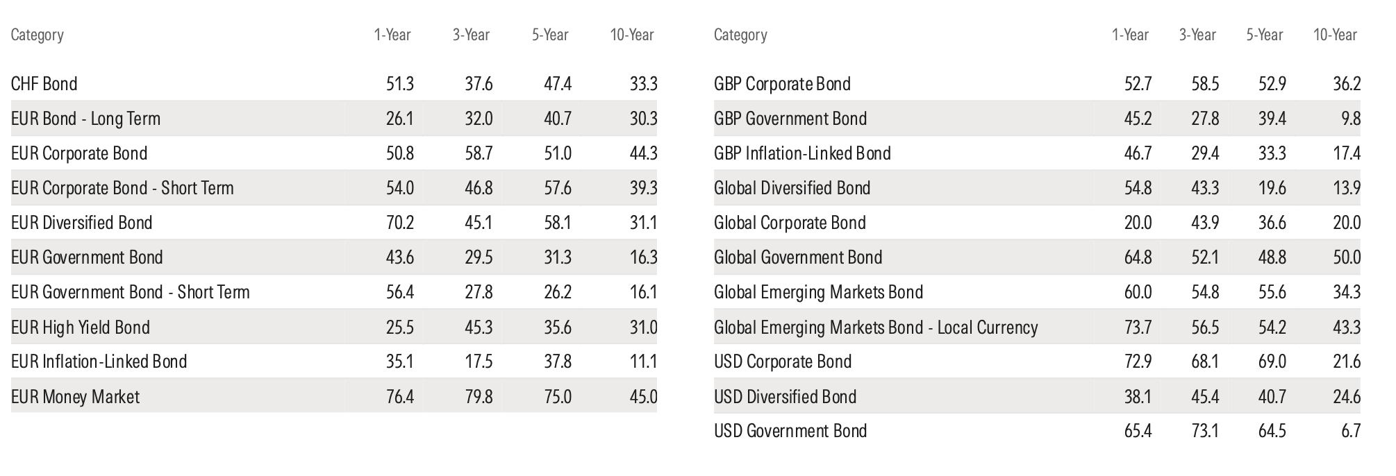 Chart 3: Active fixed-income funds' success rate by category (%) Source: Morningstar Direct. Data as of Dec. 31, 2025.