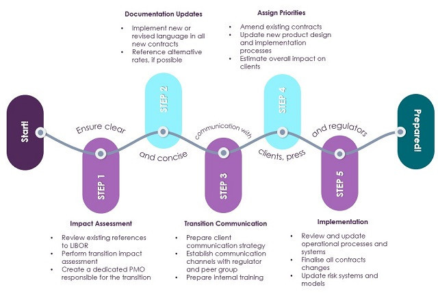 How to prepare for the LIBOR transition? (Credit: Avantage Reply Luxembourg)