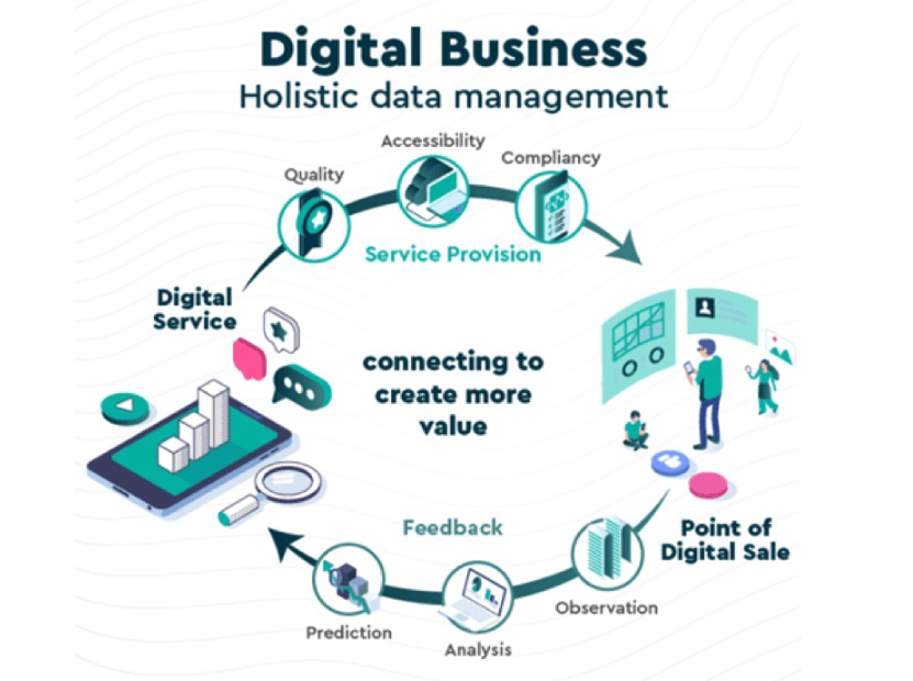 Digital Business – Holistic data management. Credit: Fundsquare