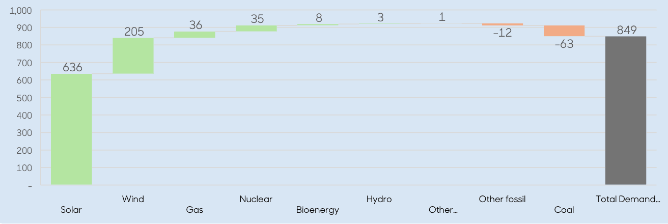 Chart 1: 2025 electricity source (TWh) Sources: Aberdeen, Ember, April 2026 