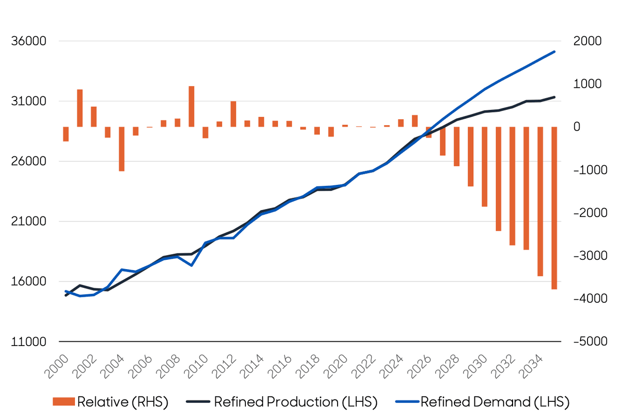 Chart 4: Copper supply and demand since the 2000s (kt) Source: UBS, 30 September 2025. Forecasts are not guaranteed and actual events or may differ materially.