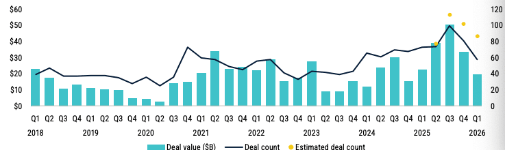 Chart 2: Enterprise SaaS PE buyout activity by quarter Source: Pitchbook • Geography: Global • As of March 31, 2026