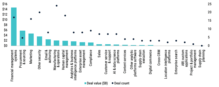 Chart 5: Enterprise SaaS M&A activity by subsegment YTD Source: Pitchbook • Geography: Global • As of March 31, 2026. Note: Data excludes the $250 billion xAI-SpaceX deal.