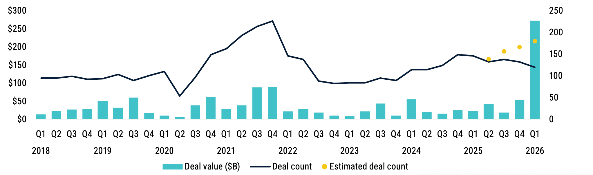 Chart 3: Enterprise SaaS corporate M&A activity by quarter Source: Pitchbook • Geography: Global • As of March 31, 2026