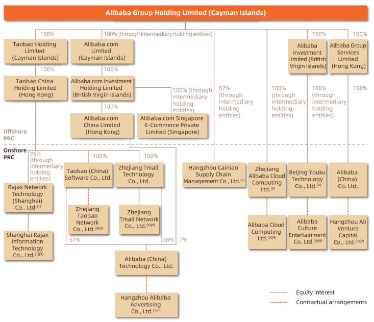 La structure d’Alibaba au 31 mars 2023, telle qu’elle a été présentée dans le rapport annuel du géant chinois fin juillet. La nouvelle société chinoise émane de l’entité qui est basée à Singapour. (Source: rapport annuel d’Alibaba Group)