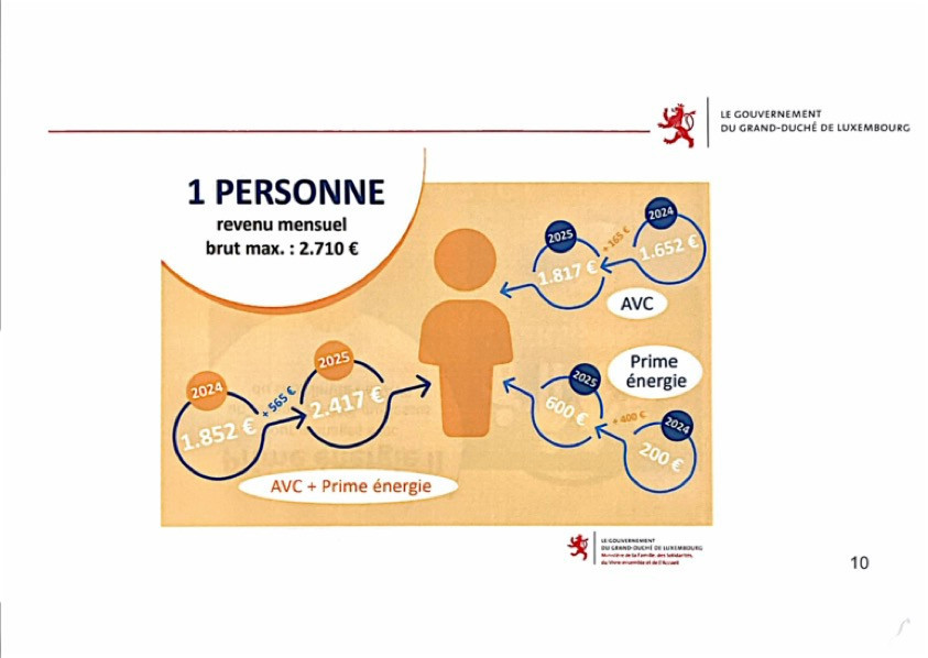 Gain potentiel pour un ménage d’une personne Source: ministère de la Famille, des Solidarités, du Vivre ensemble et de l’Accueil 