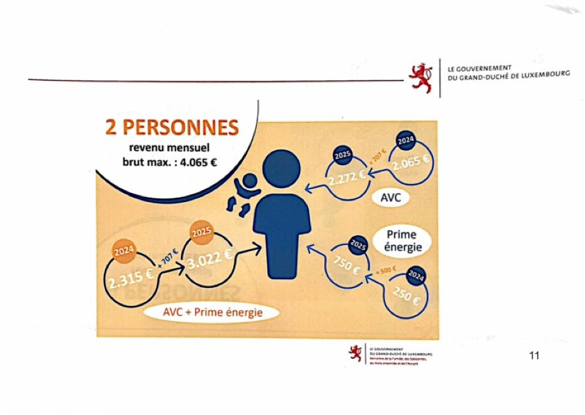 Gain potentiel pour un ménage de deux personnes Source: ministère de la Famille, des Solidarités, du Vivre ensemble et de l’Accueil 