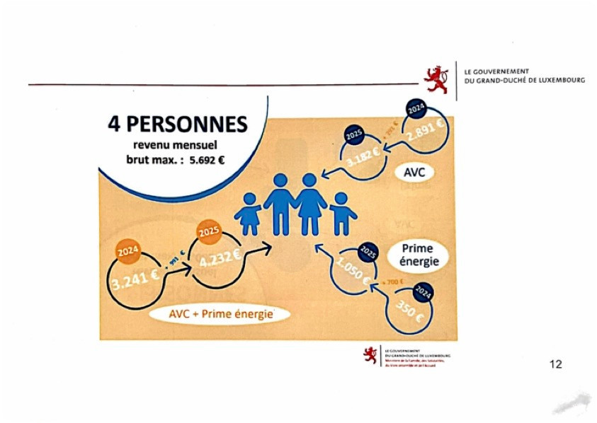 Gain potentiel pour un ménage de quatre personnes Source: ministère de la Famille, des Solidarités, du Vivre ensemble et de l’Accueil 
