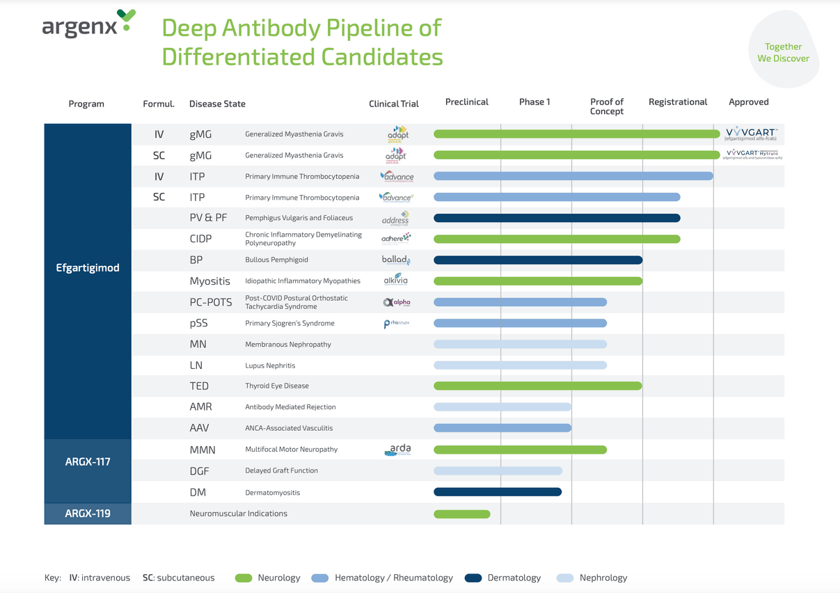 Le pipeline d’Argenx est construit à partir de données scientifiques, visant à traduire les avancées de l’immunologie en médicaments différenciés. (Visuel: Argenx)