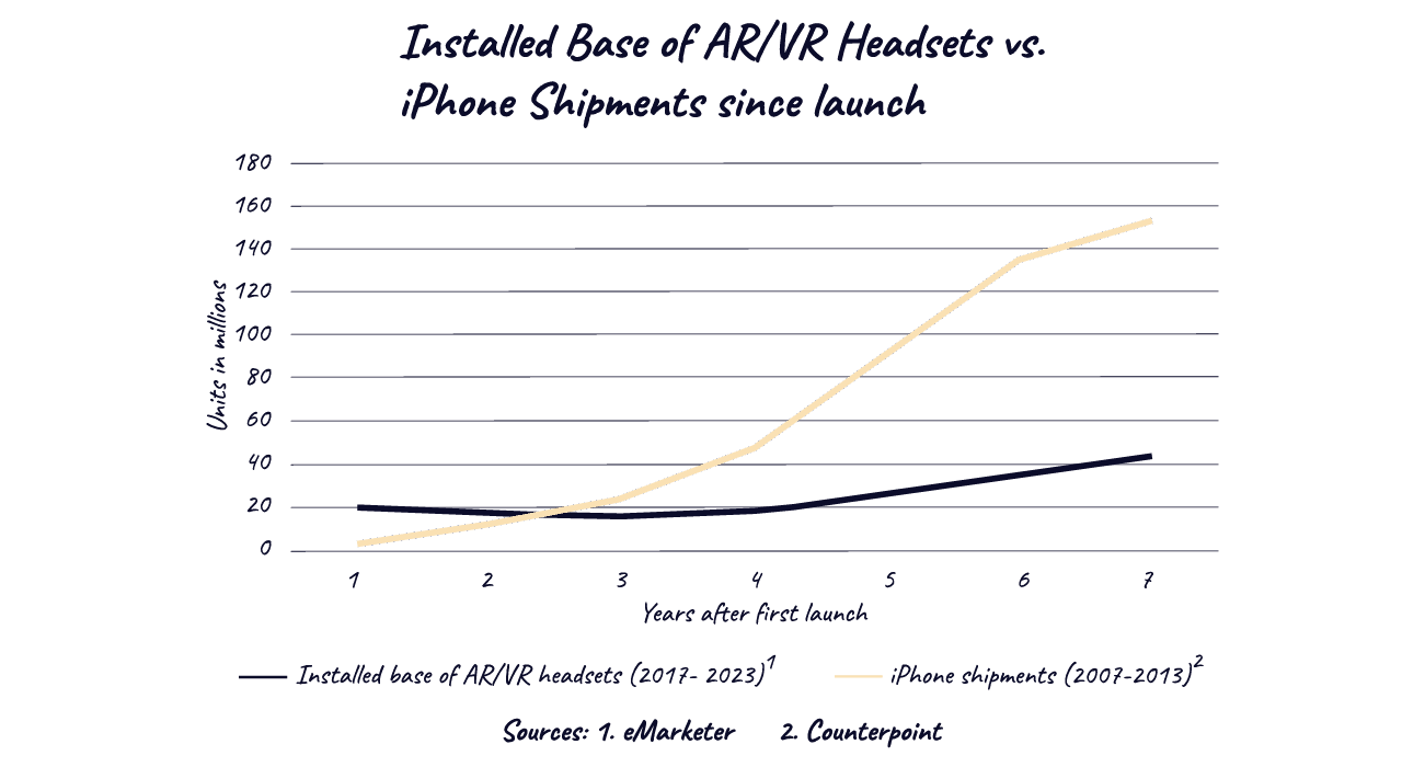 The number of virtual/augmented reality headsets has outnumbered iPhones over the years. Sources: eMarketer/Counterpoint