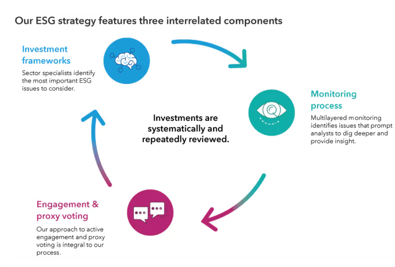 Our ESG strategy features three interrelated components Capital Group