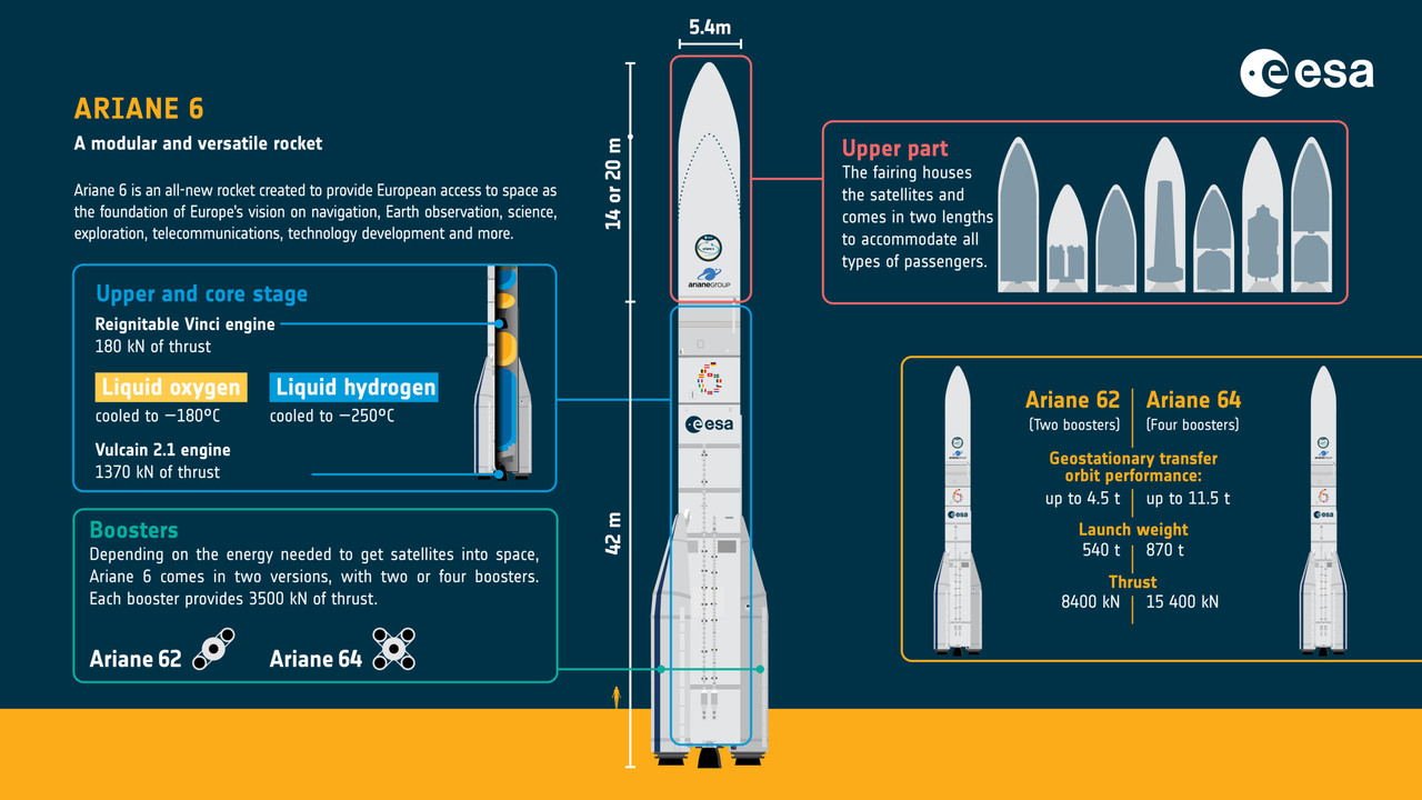 A model 62 will take off from Kourou on Tuesday evening. Source: Esa