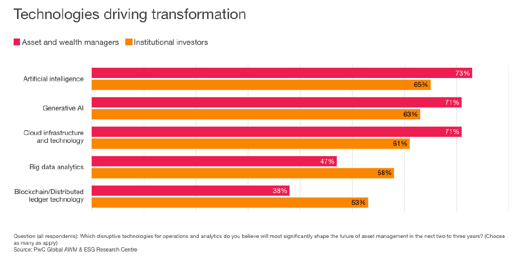 Les technologies les plus souvent mentionnées par les asset managers. (Source: PwC Global AWM & ESG Research Centre)