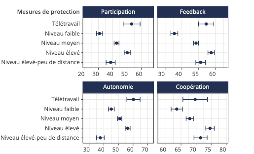 La CSL a analysé l’impact des mesures de protection Covid avec plusieurs indicateurs. (Photo: capture d’écran de l’étude de la CSL)