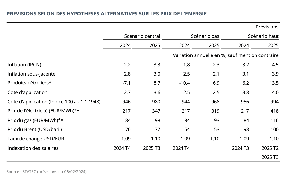 Les chiffres clés des dernières projections du Statec Statec