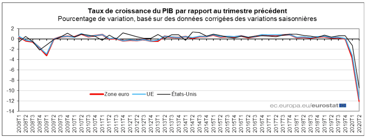 Le PIB a signé une contraction inédite depuis le début des relevés d’Eurostat. (Graphique: Eurostat)