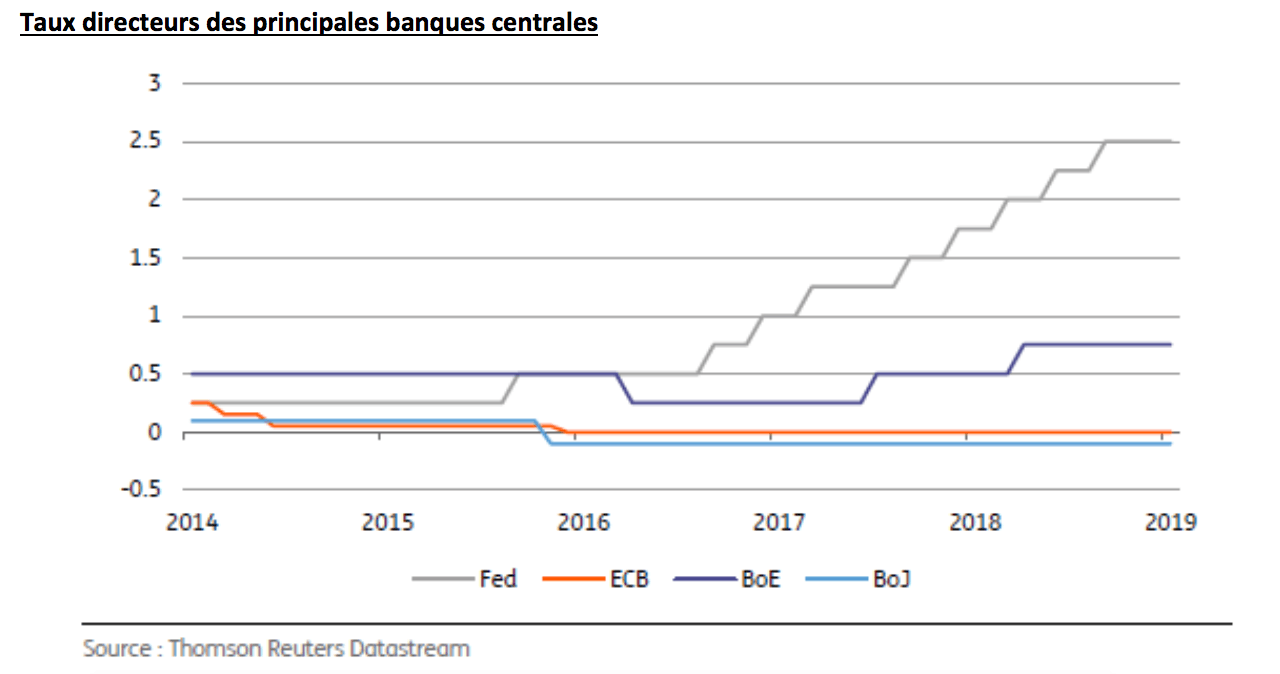 Taux directeurs des principales banques centrales. (Source: Thomson Reuters Datastream) 